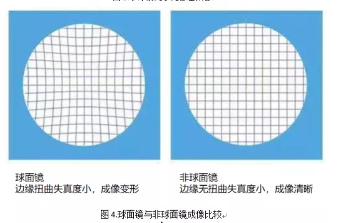 工業(yè)鏡頭設(shè)計之球面鏡和非球面鏡