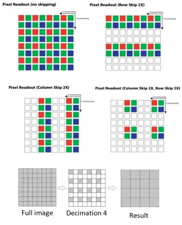工業(yè)相機(jī)的Pixel Binning和Pixel Skipping